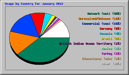 Usage by Country for January 2012
