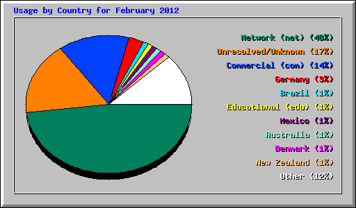 Usage by Country for February 2012