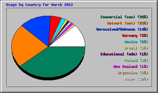 Usage by Country for March 2012