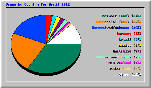 Usage by Country for April 2012