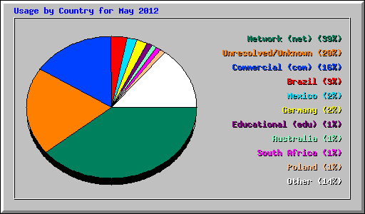 Usage by Country for May 2012