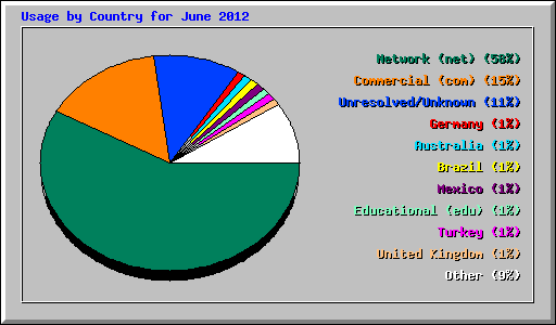 Usage by Country for June 2012
