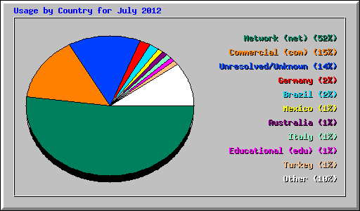 Usage by Country for July 2012