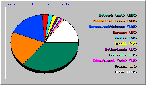 Usage by Country for August 2012