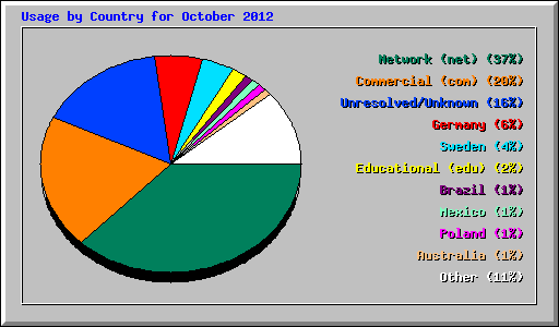 Usage by Country for October 2012
