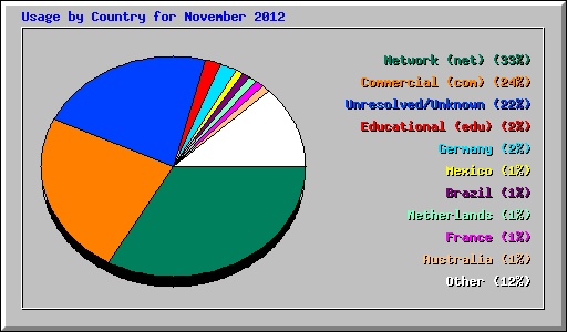 Usage by Country for November 2012