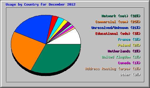 Usage by Country for December 2012