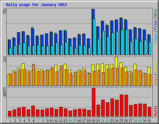 Daily usage for January 2012