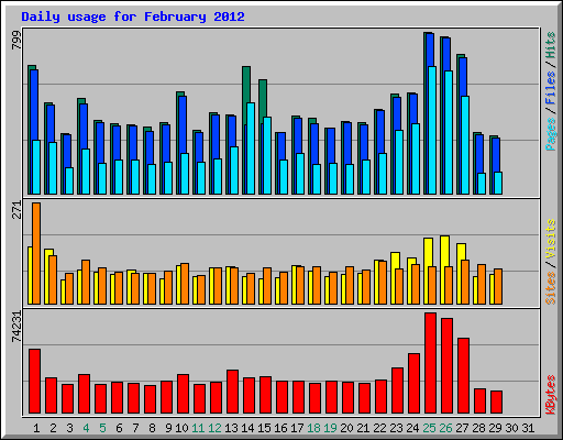Daily usage for February 2012