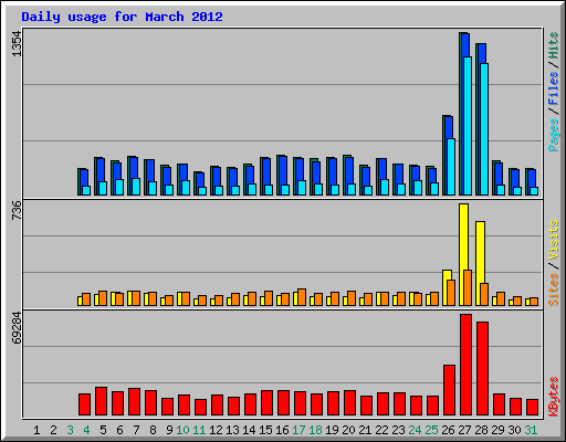 Daily usage for March 2012