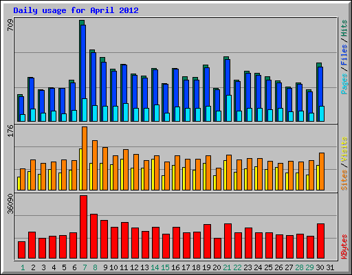 Daily usage for April 2012