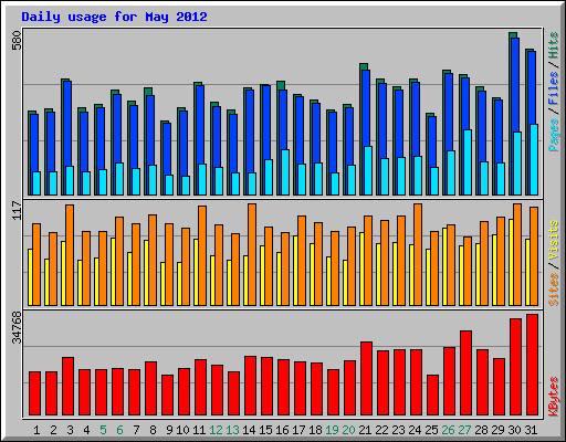 Daily usage for May 2012