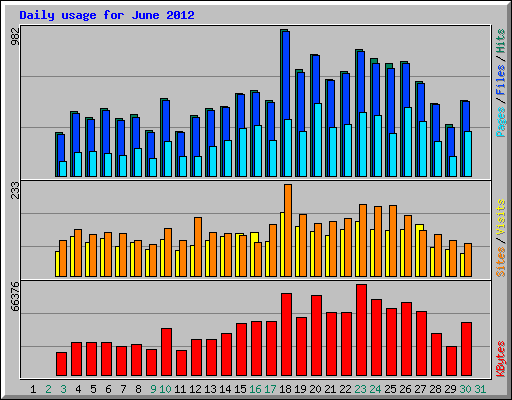 Daily usage for June 2012