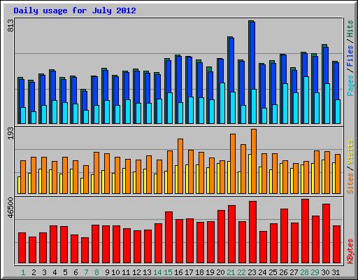 Daily usage for July 2012