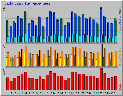 Daily usage for August 2012