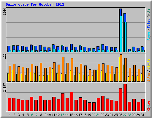 Daily usage for October 2012