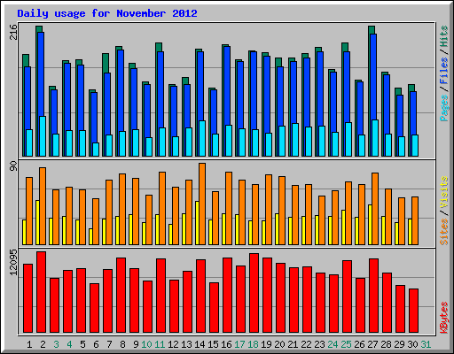 Daily usage for November 2012