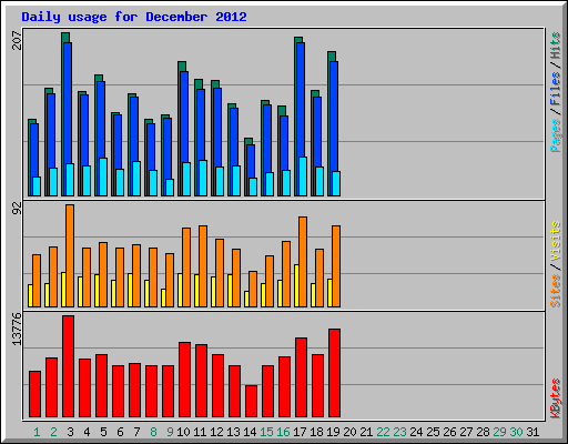 Daily usage for December 2012