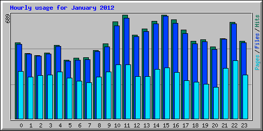 Hourly usage for January 2012