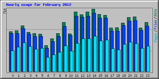 Hourly usage for February 2012