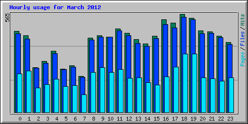 Hourly usage for March 2012