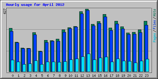 Hourly usage for April 2012