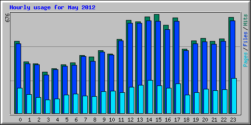 Hourly usage for May 2012