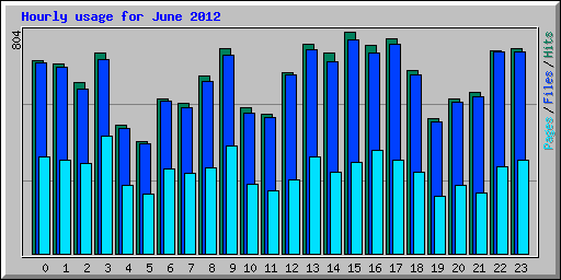 Hourly usage for June 2012