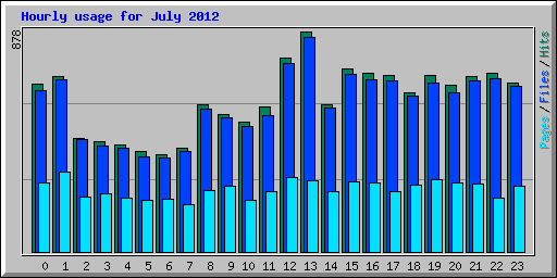 Hourly usage for July 2012
