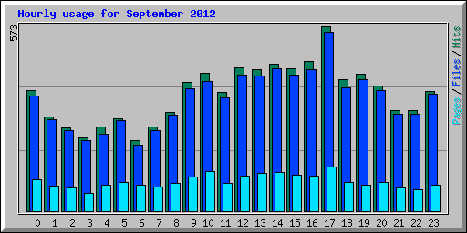 Hourly usage for September 2012