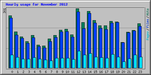 Hourly usage for November 2012